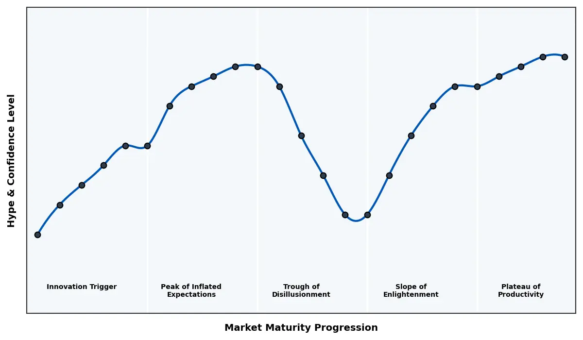 Maturity Graph
