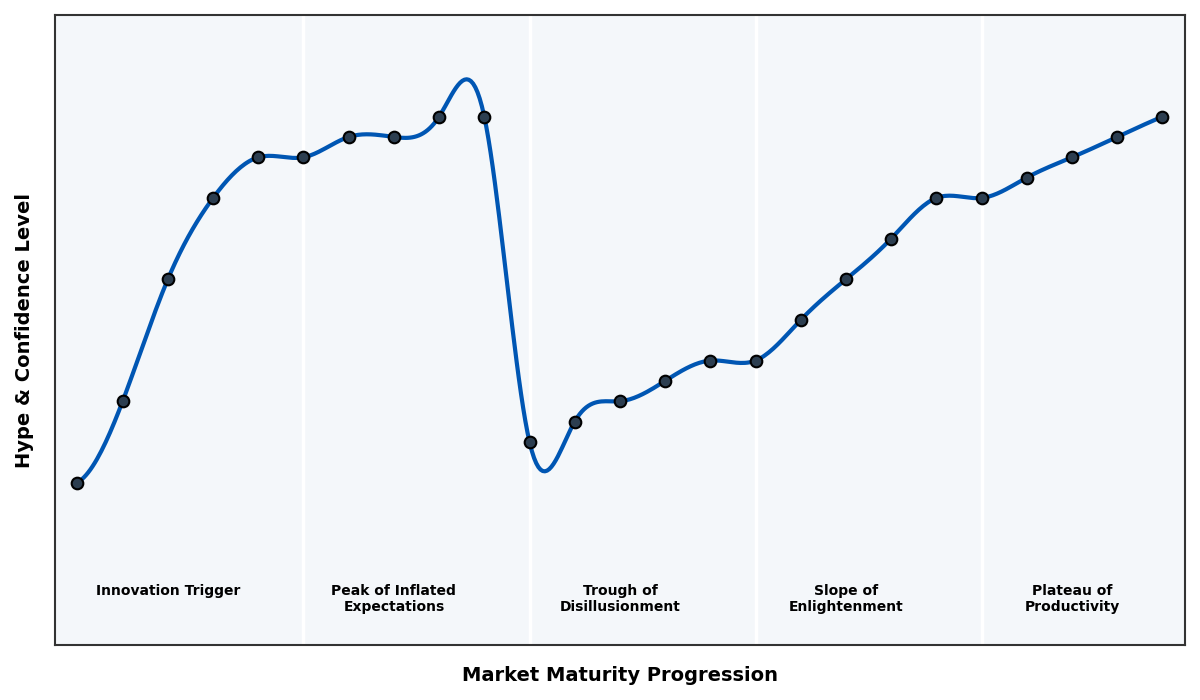 Maturity Graph