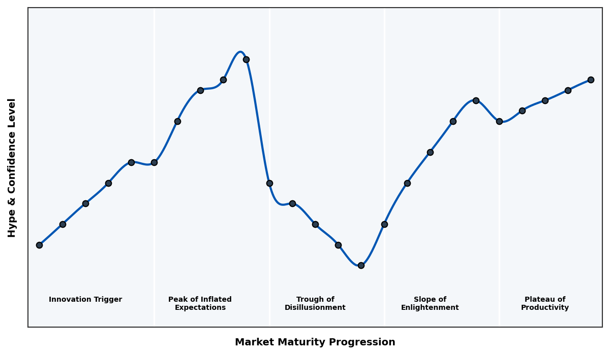 Maturity Graph