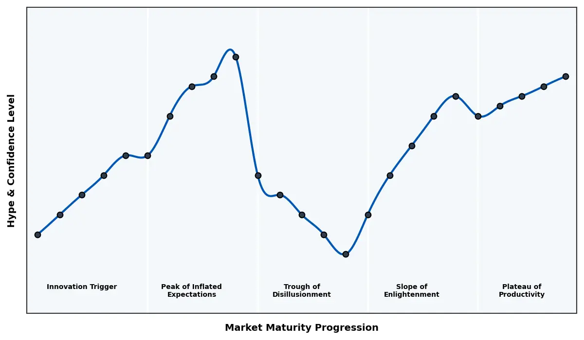 Maturity Graph