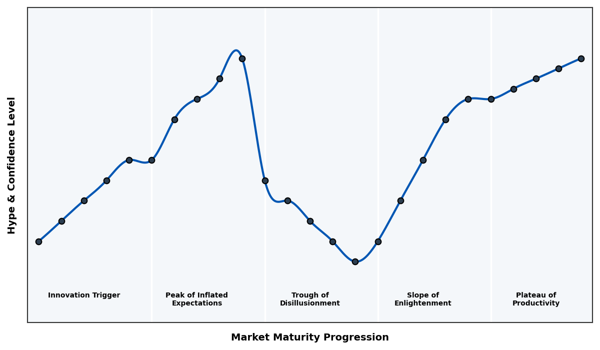 Maturity Graph