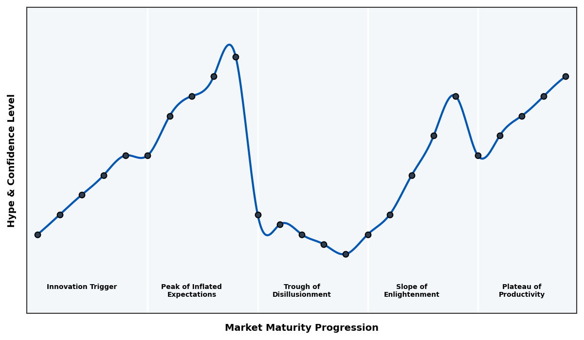 Maturity Graph