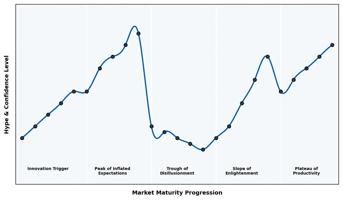 Maturity Graph