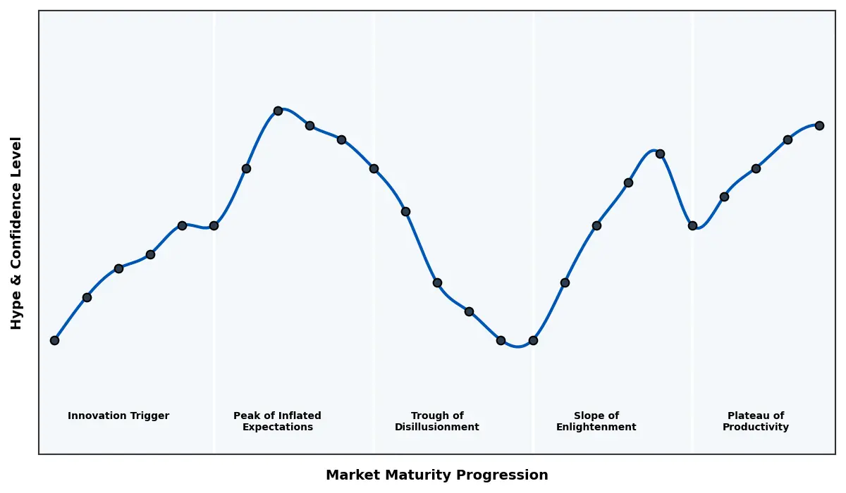 Maturity Graph