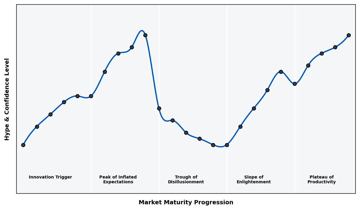 Maturity Graph