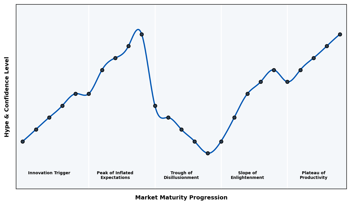 Maturity Graph