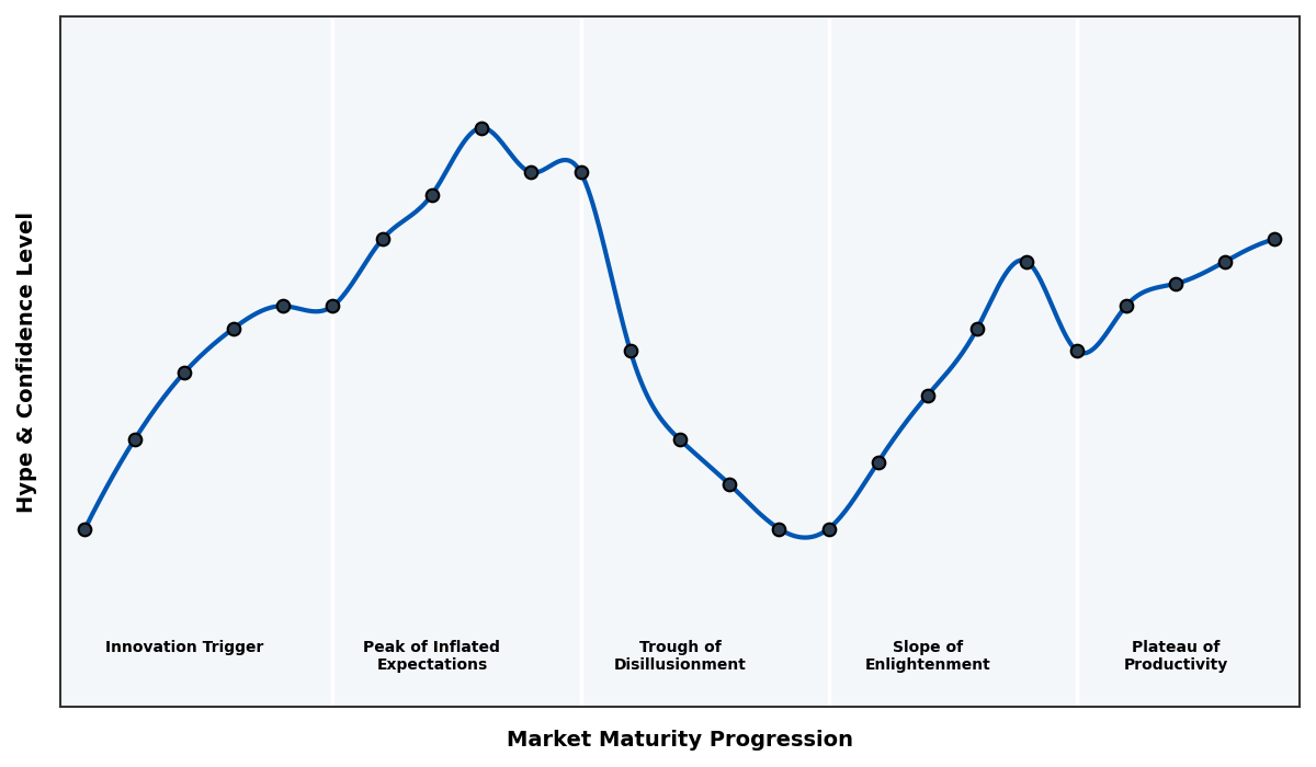 Maturity Graph