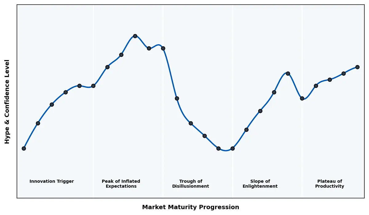 Maturity Graph