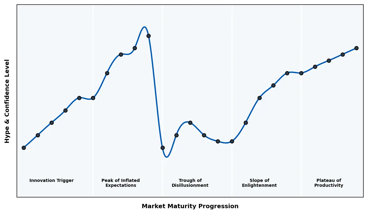 Maturity Graph