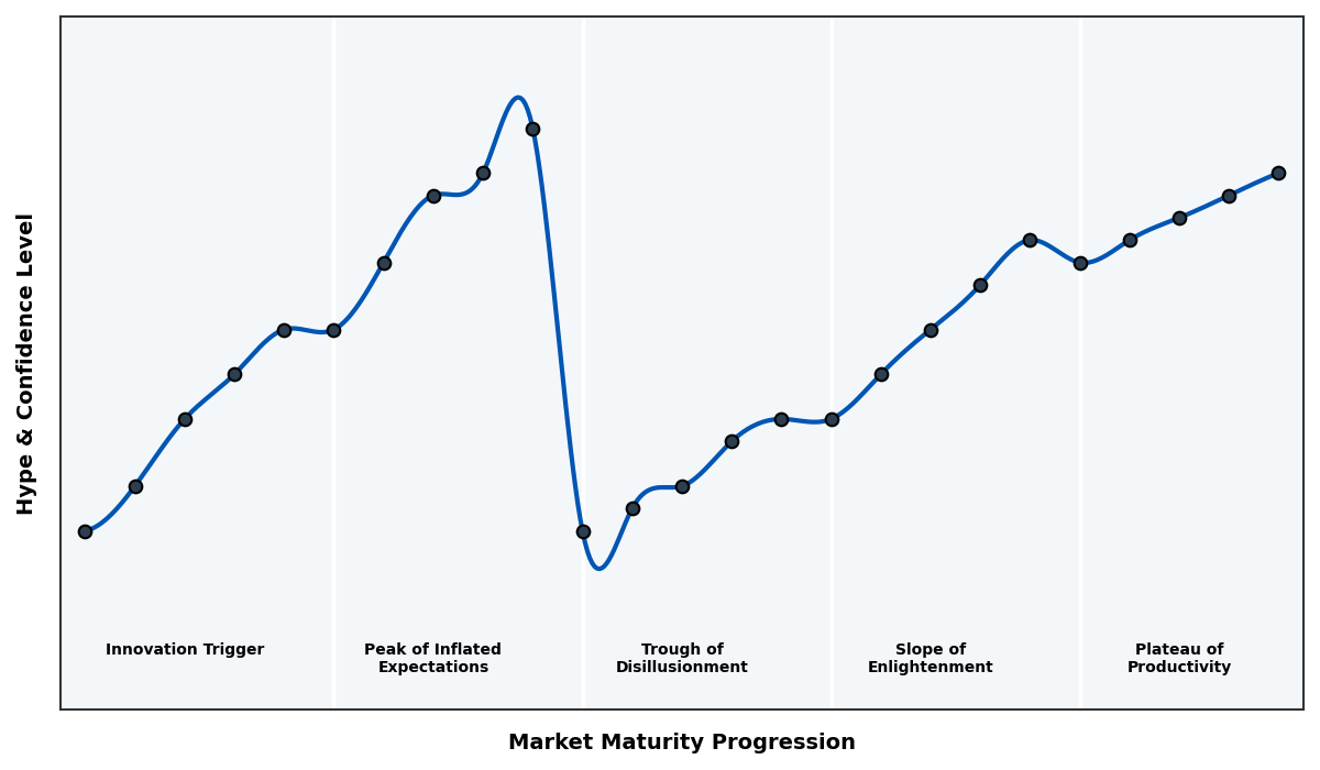 Maturity Graph