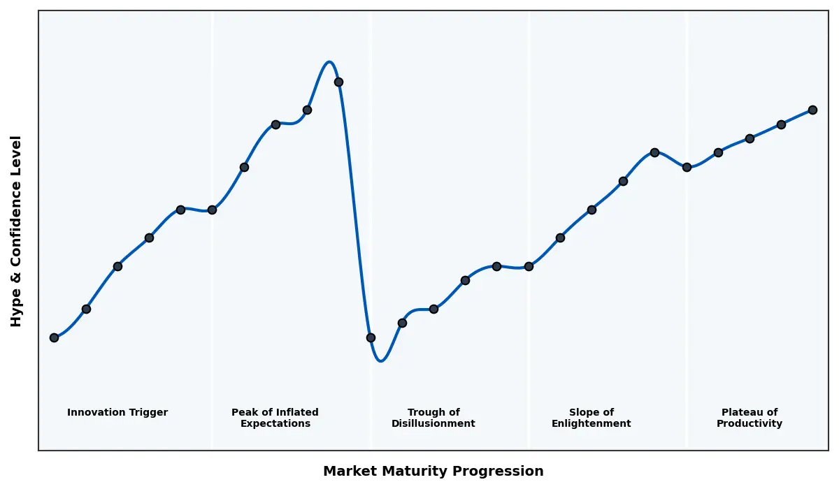 Maturity Graph