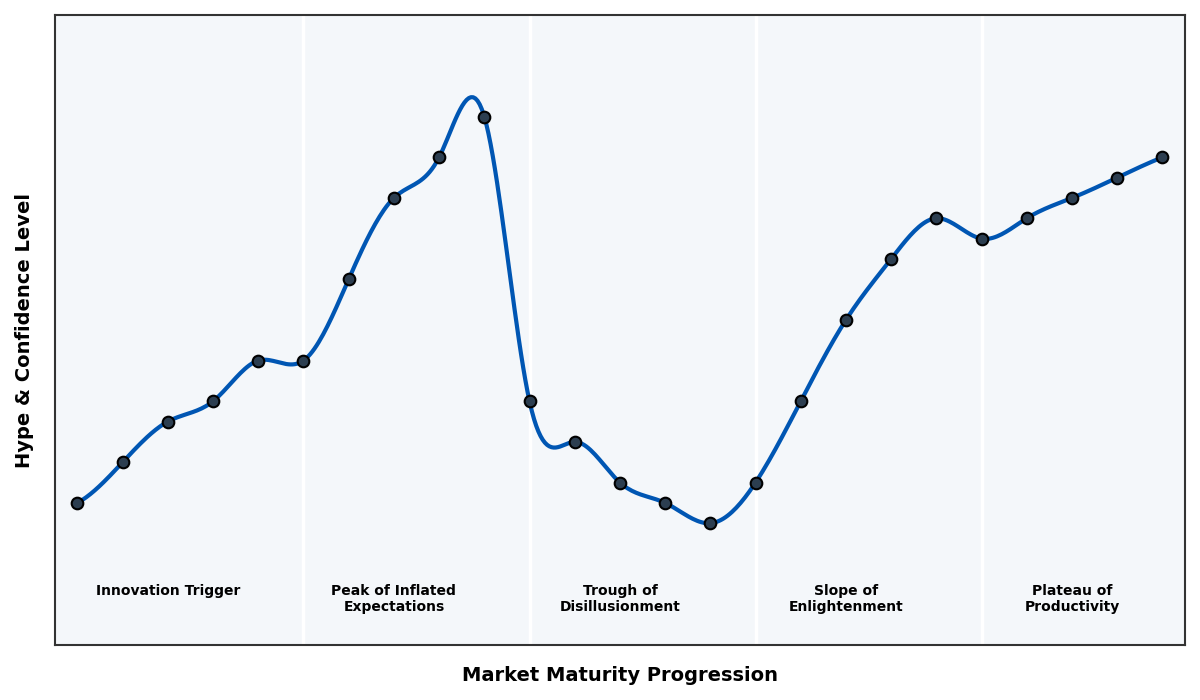 Maturity Graph