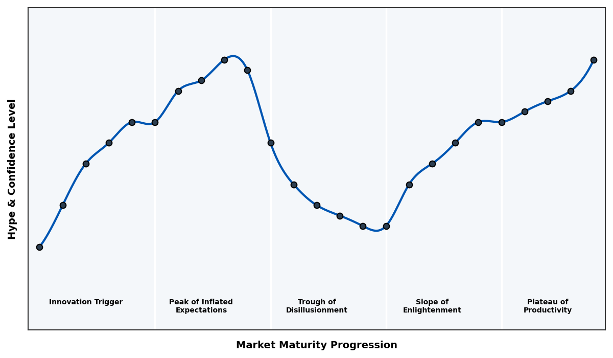Maturity Graph