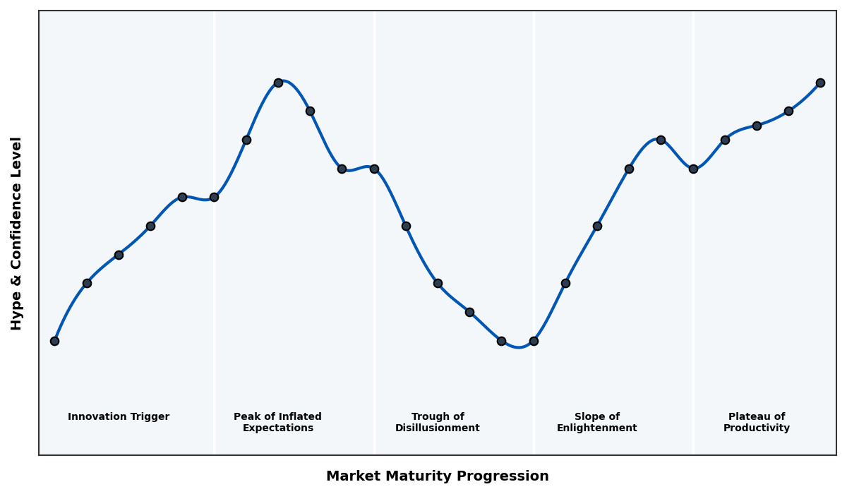 Maturity Graph