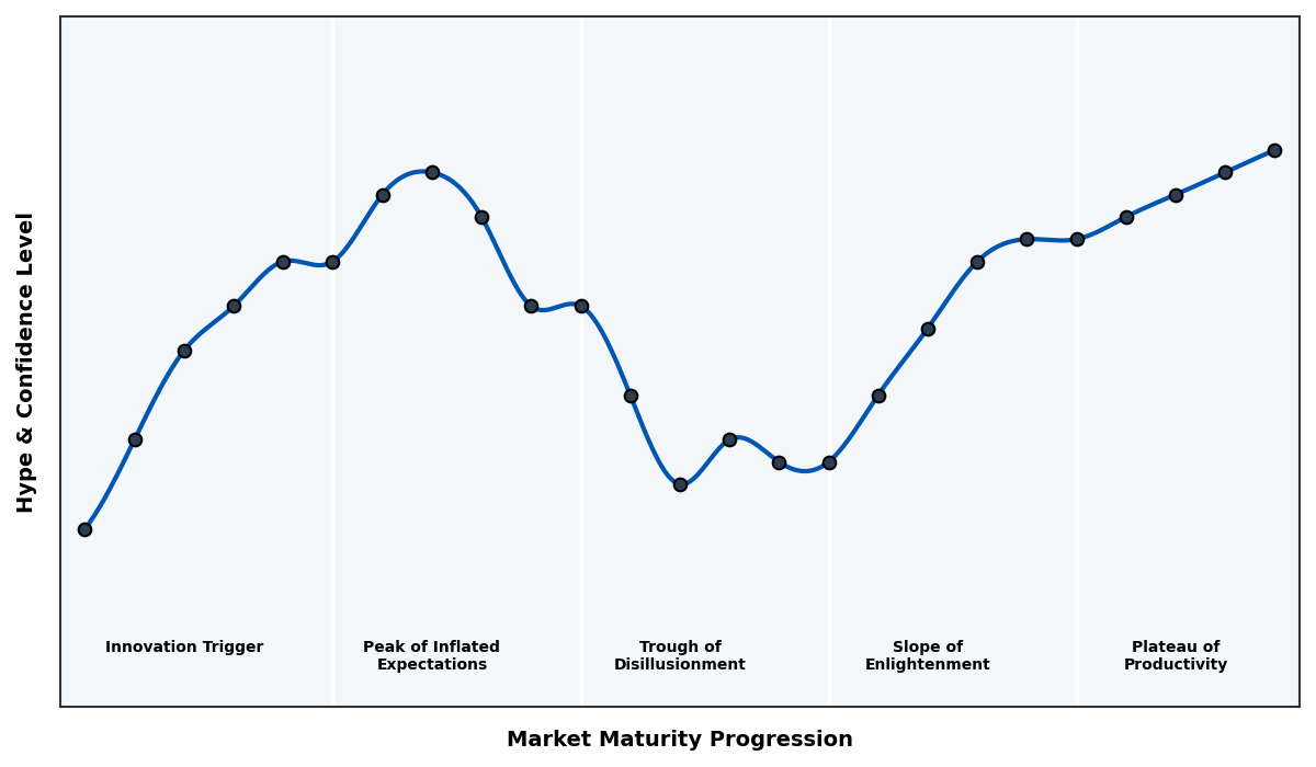 Maturity Graph