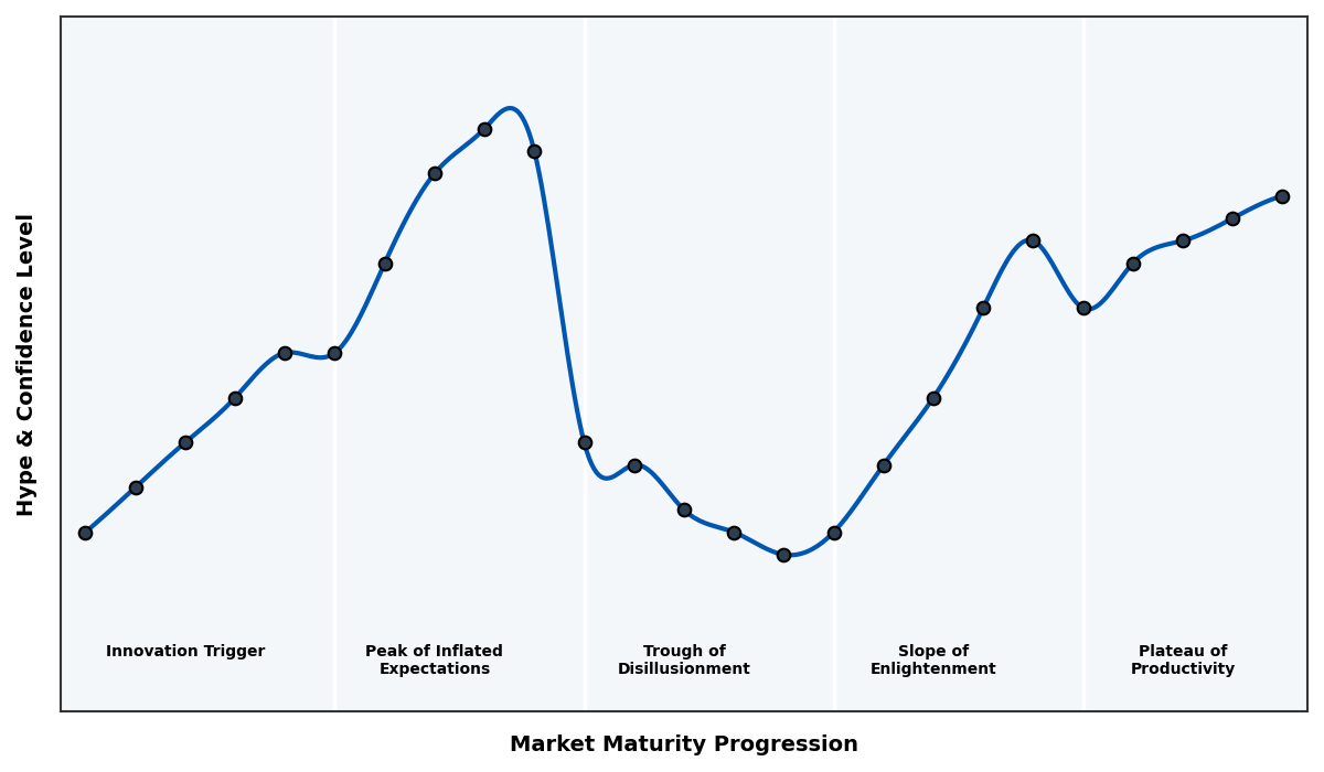 Maturity Graph