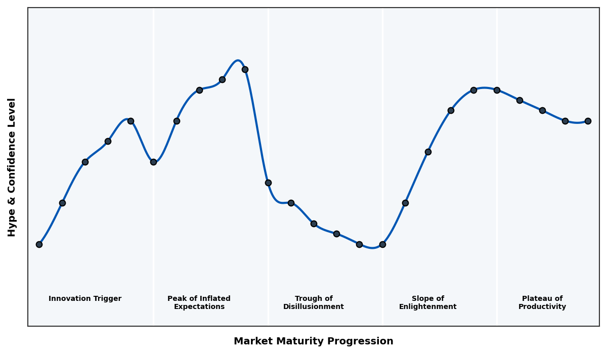 Maturity Graph