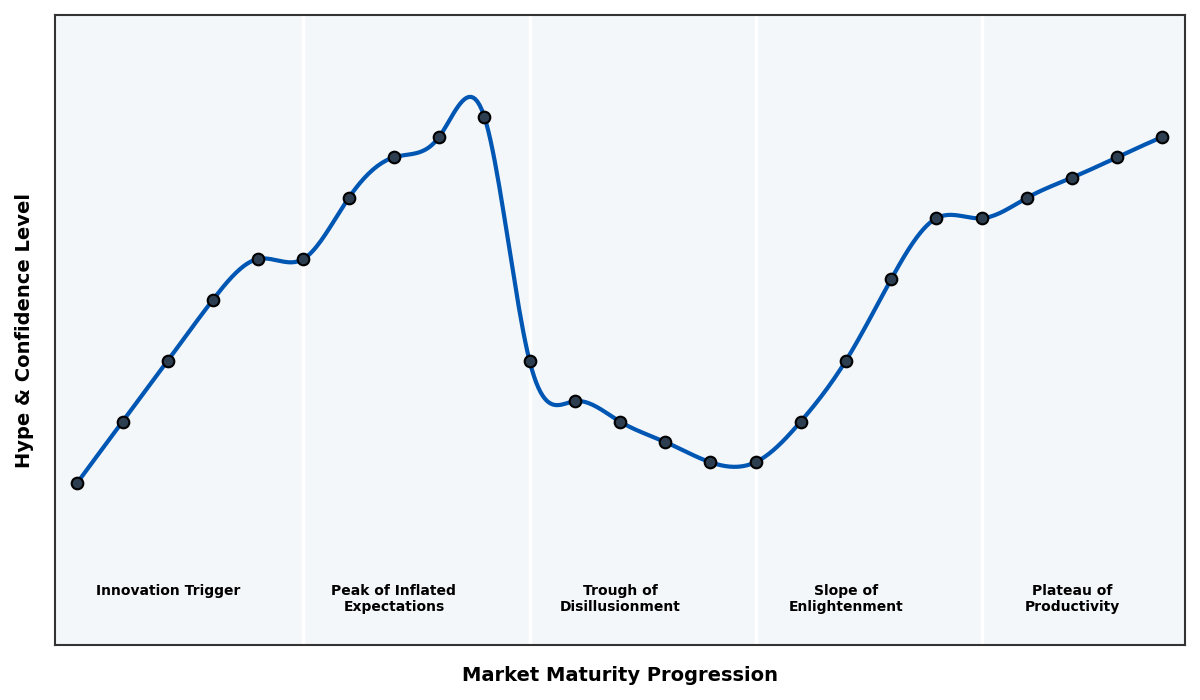 Maturity Graph
