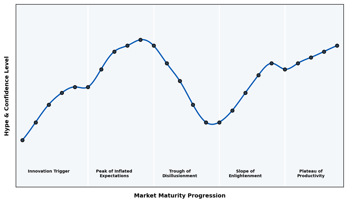 Maturity Graph