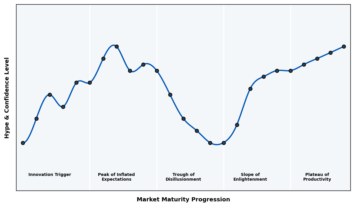 Maturity Graph