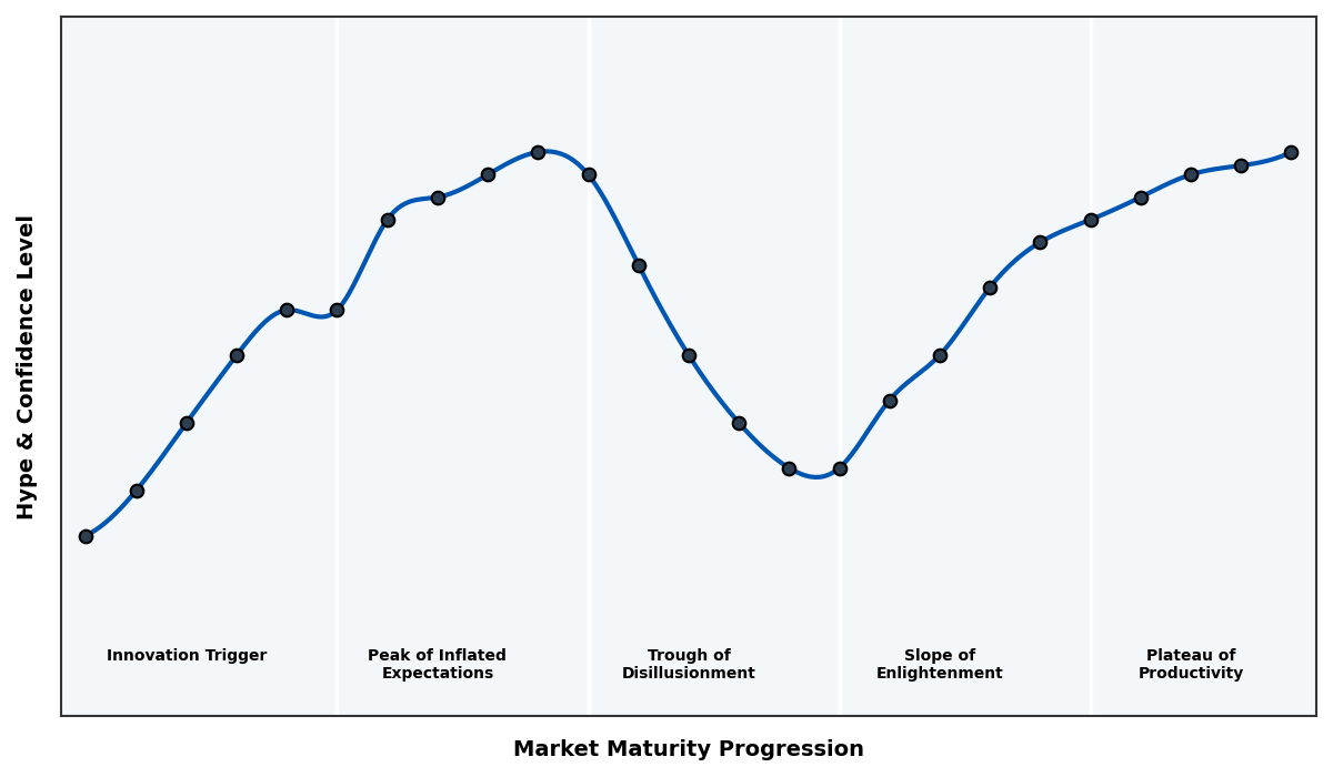 Maturity Graph
