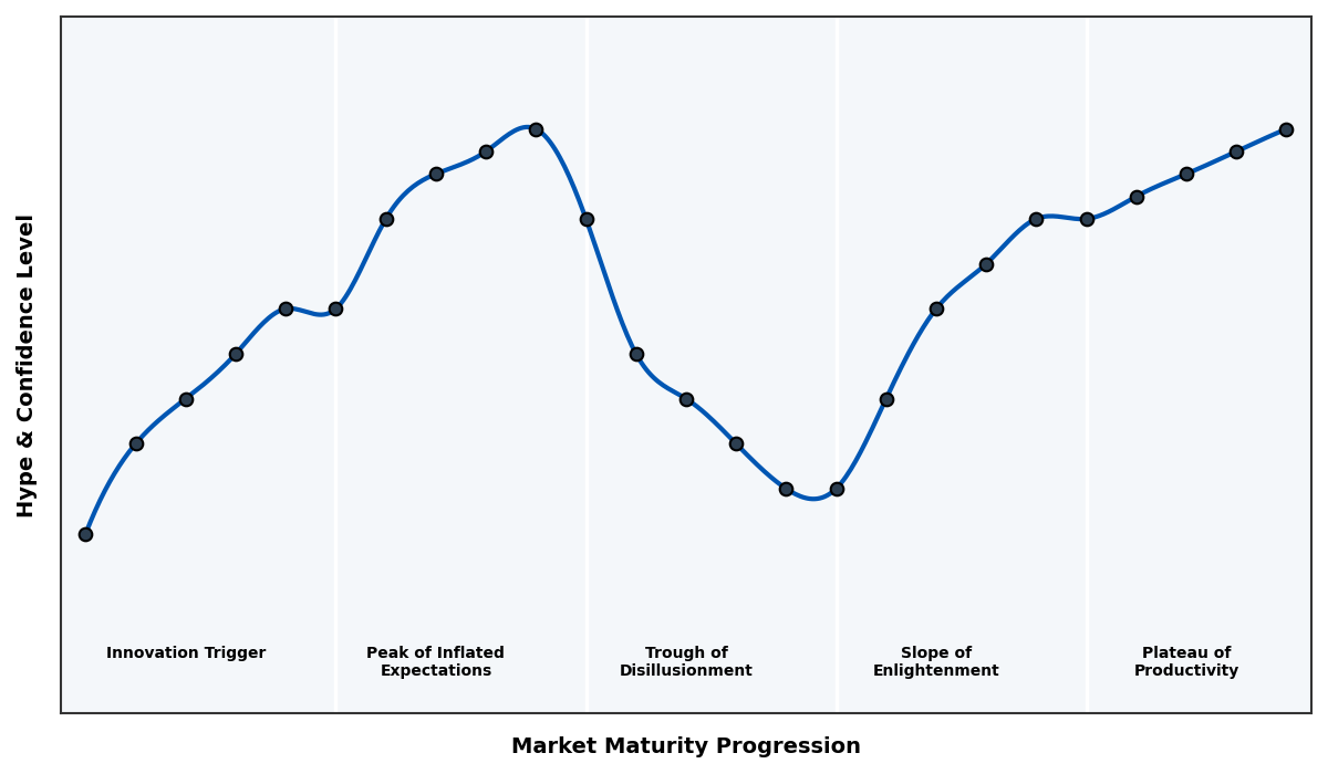 Maturity Graph
