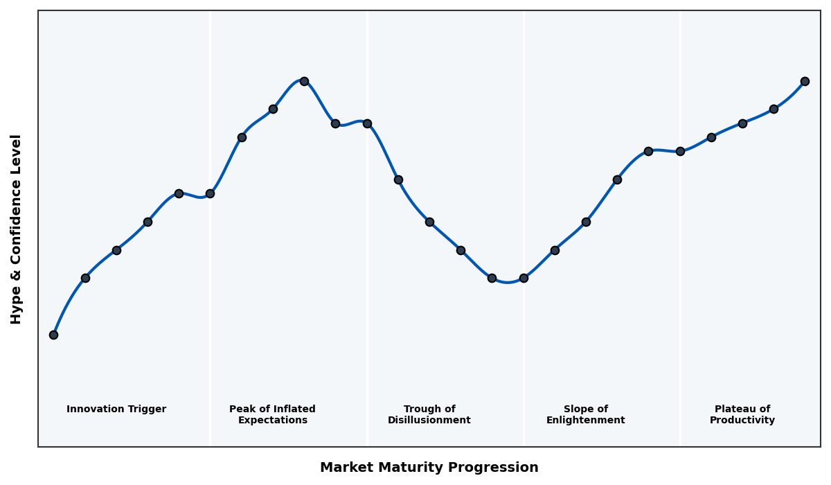 Maturity Graph