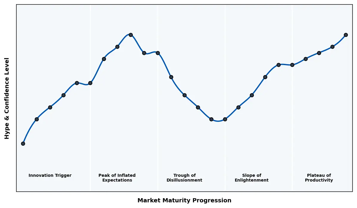 Maturity Graph