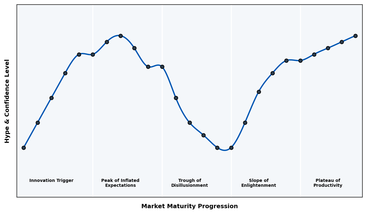Maturity Graph