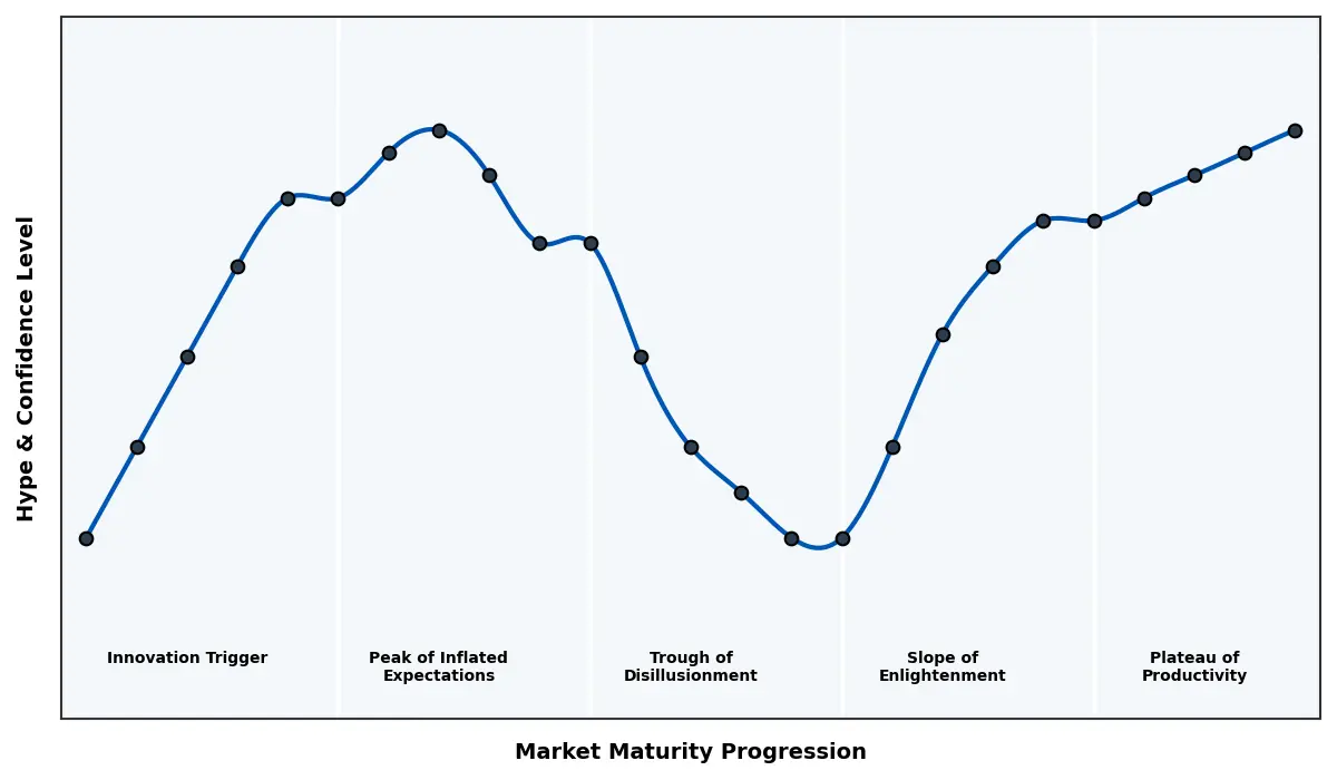 Maturity Graph