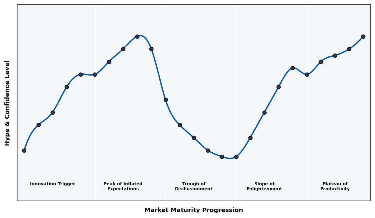 Maturity Graph