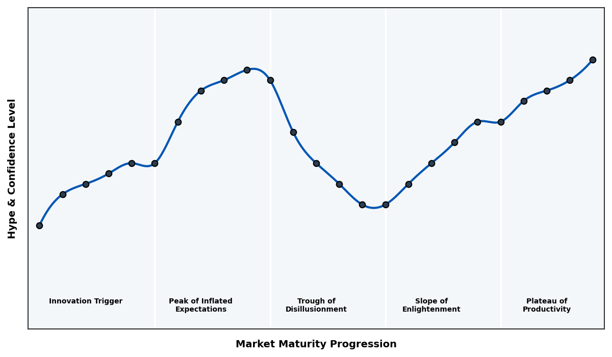 Maturity Graph