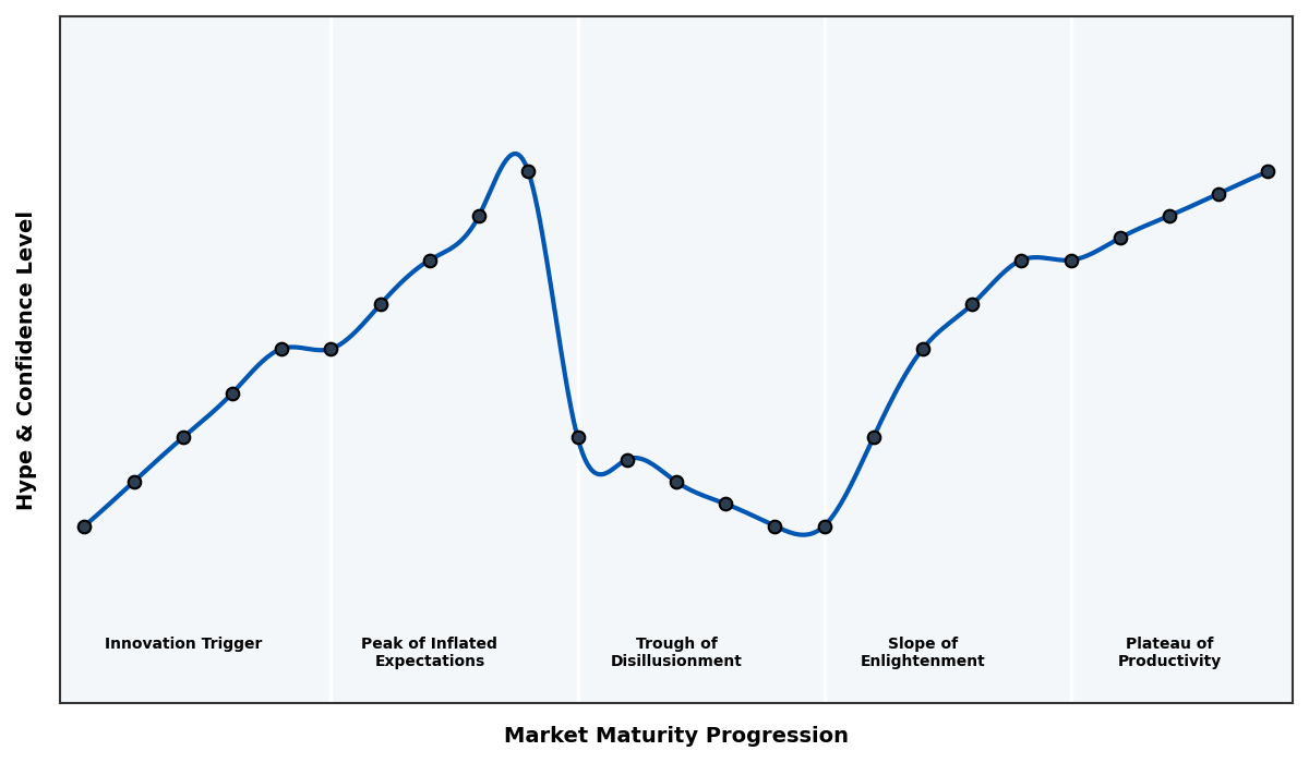 Maturity Graph