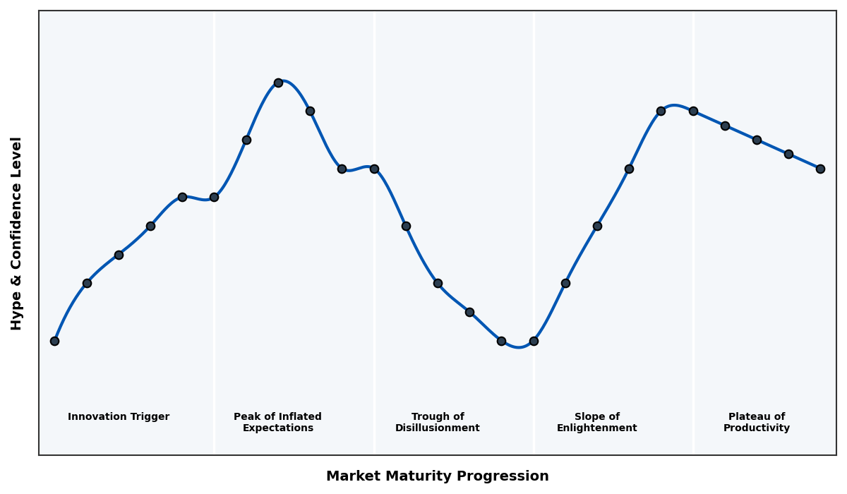 Maturity Graph