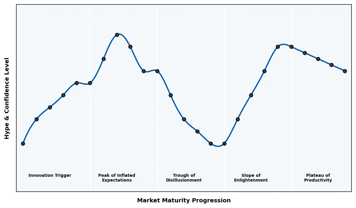 Maturity Graph