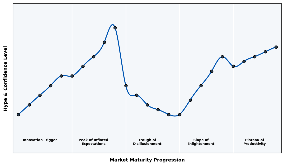 Maturity Graph