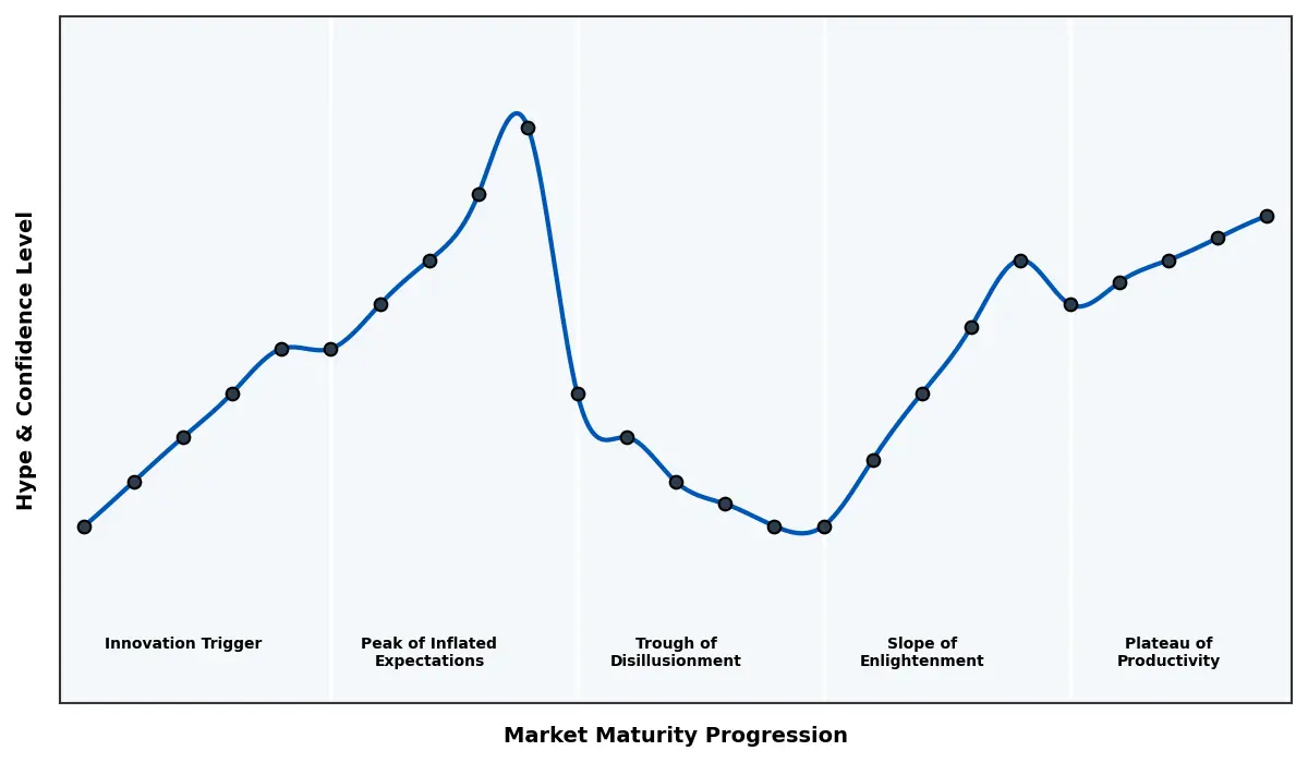 Maturity Graph