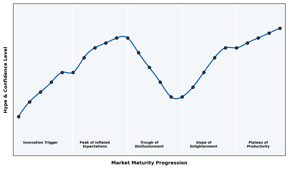 Maturity Graph