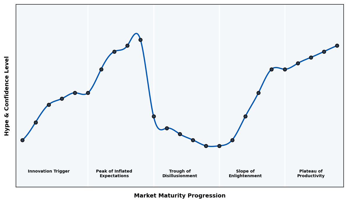 Maturity Graph