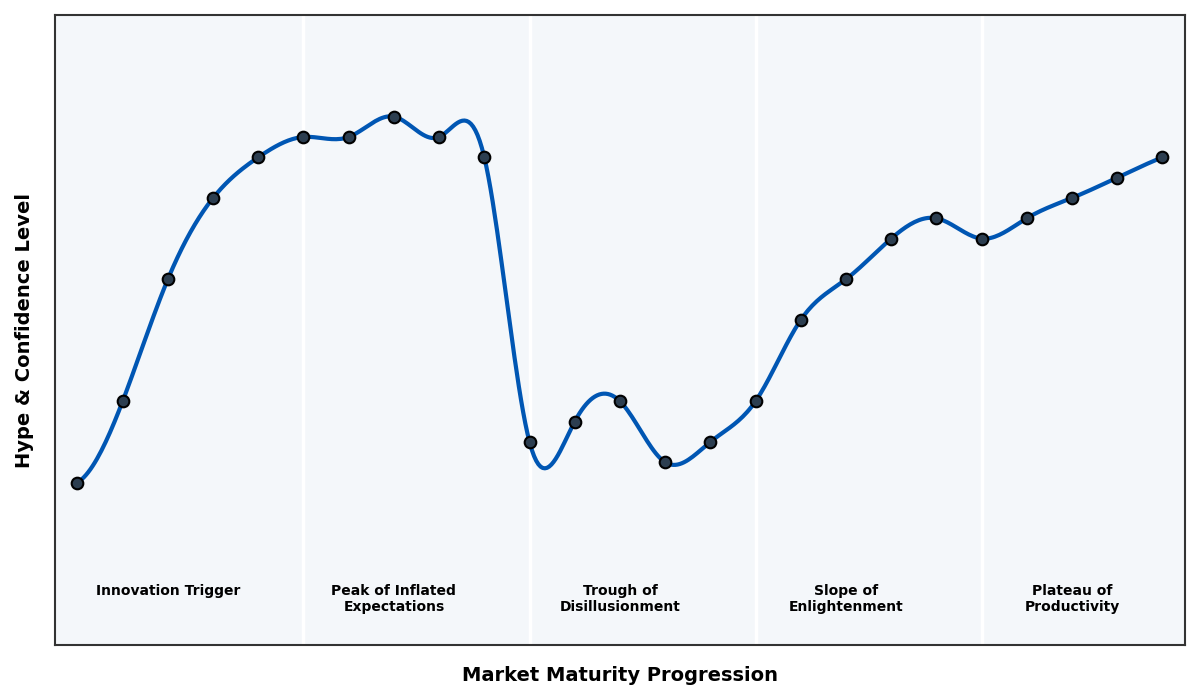 Maturity Graph
