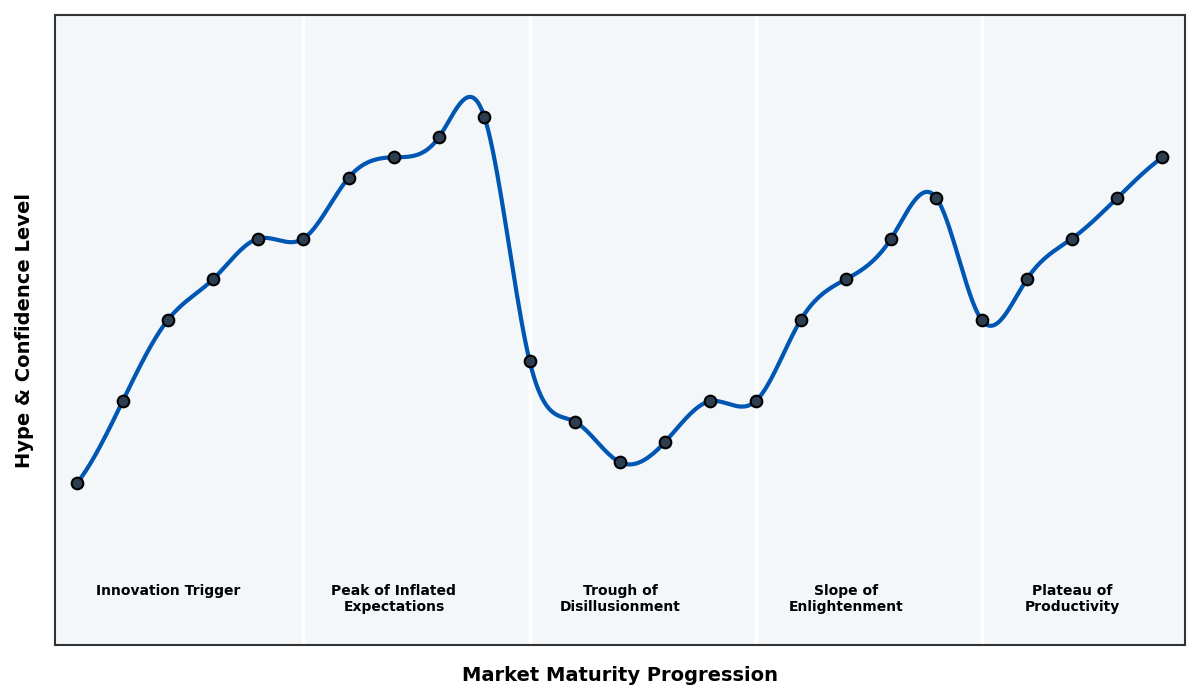 Maturity Graph