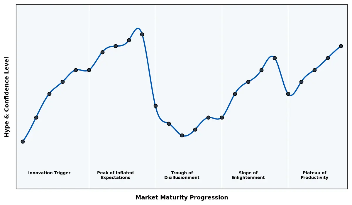 Maturity Graph