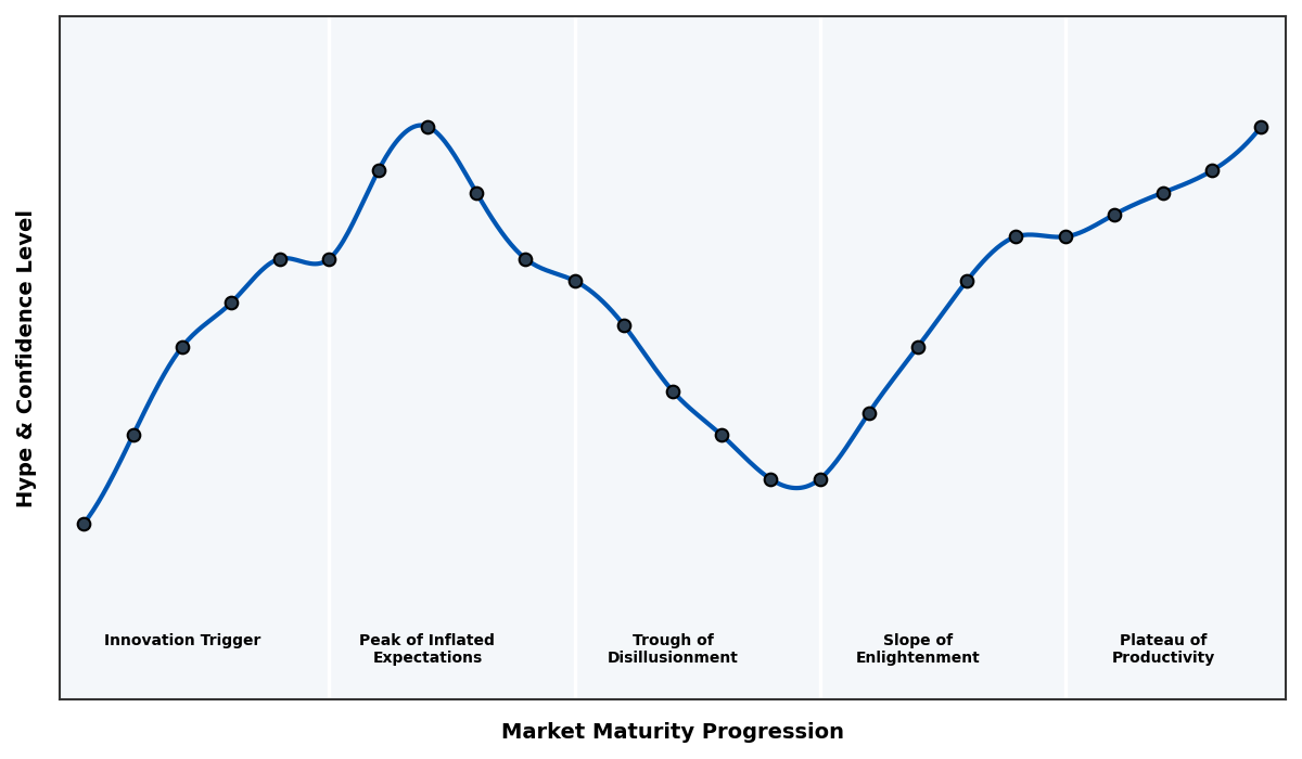 Maturity Graph