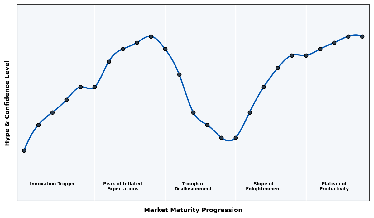 Maturity Graph
