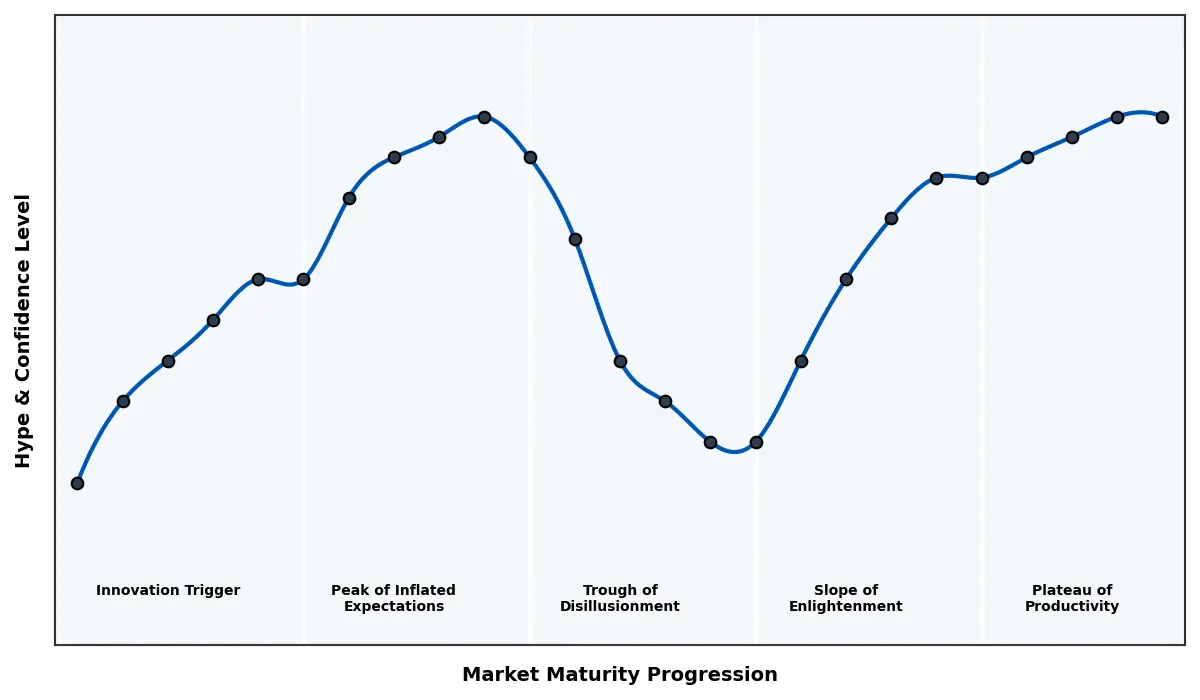 Maturity Graph