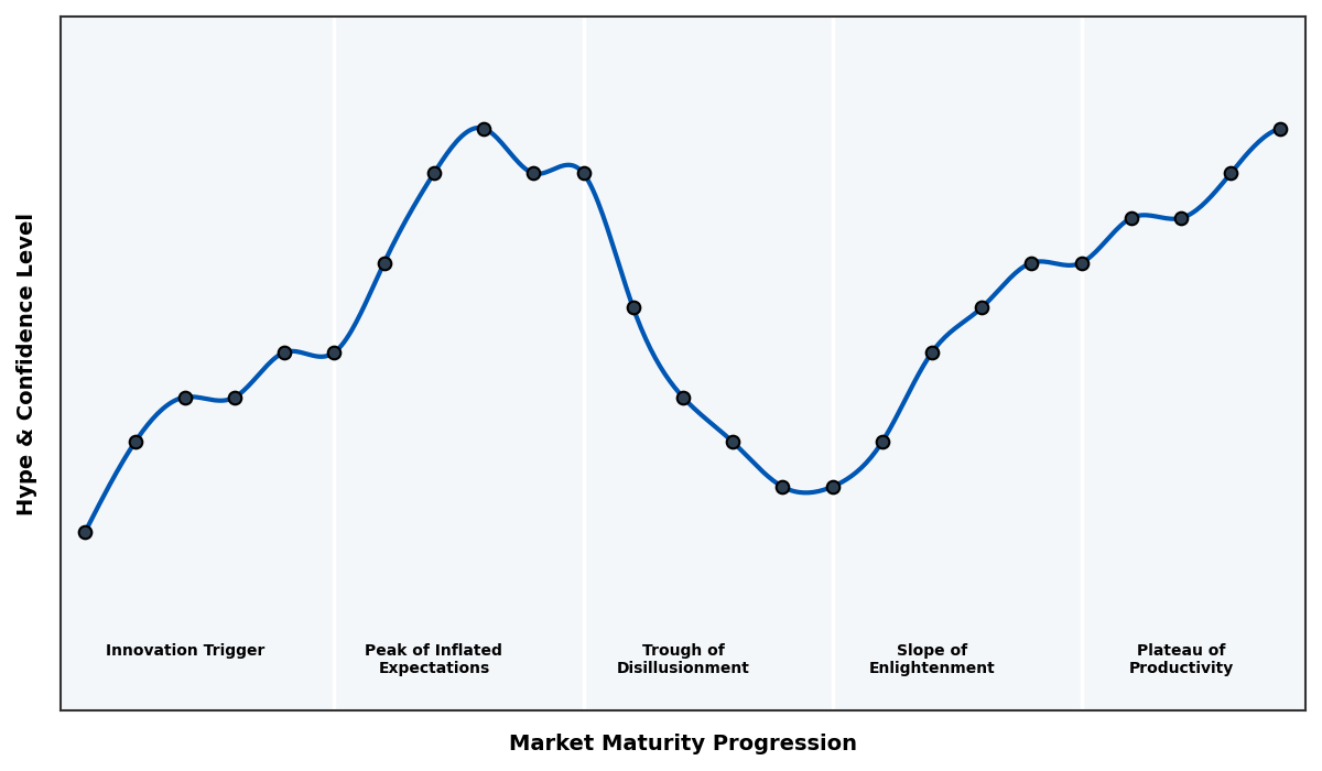 Maturity Graph