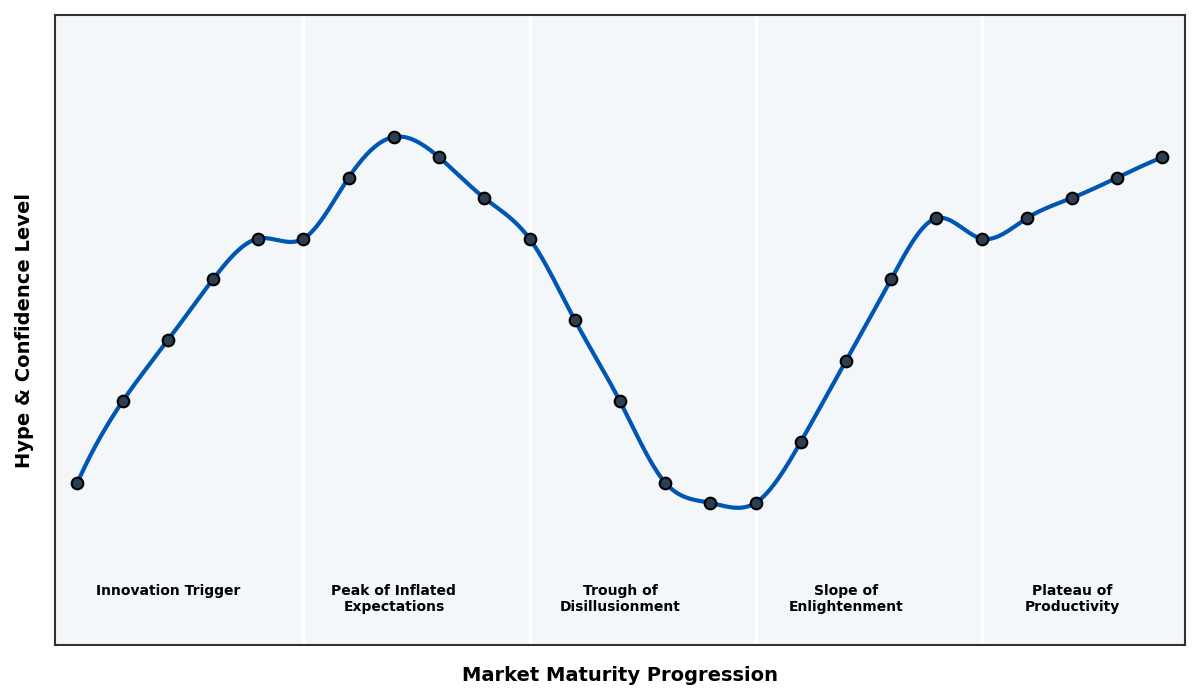 Maturity Graph