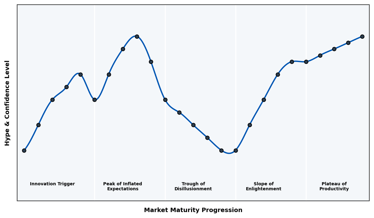 Maturity Graph