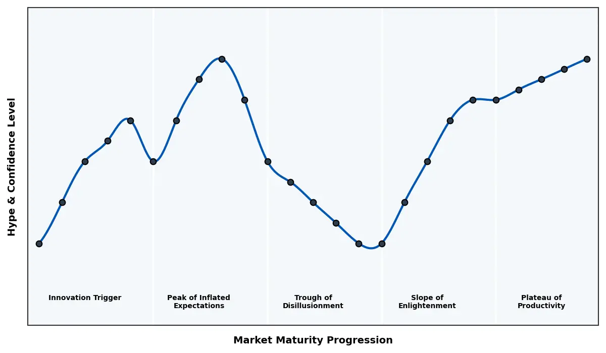 Maturity Graph