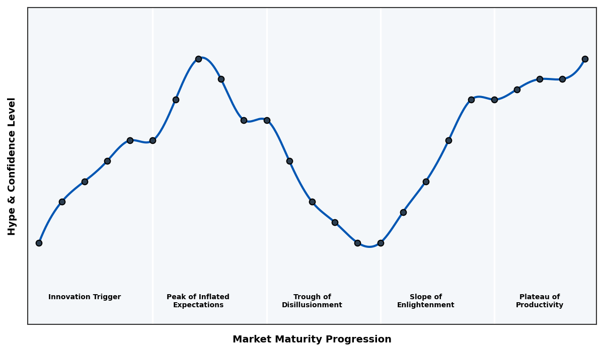 Maturity Graph